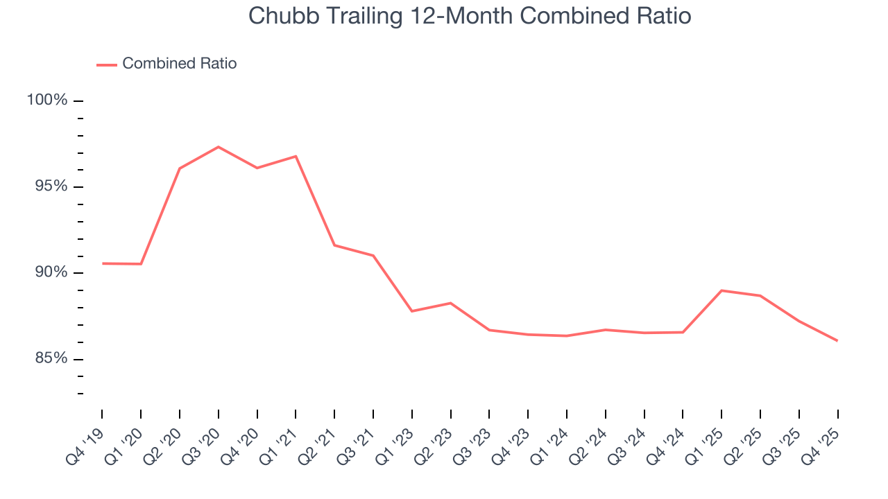 Chubb Trailing 12-Month Combined Ratio