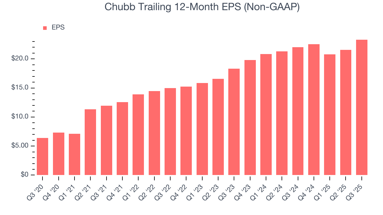 Chubb Trailing 12-Month EPS (Non-GAAP)
