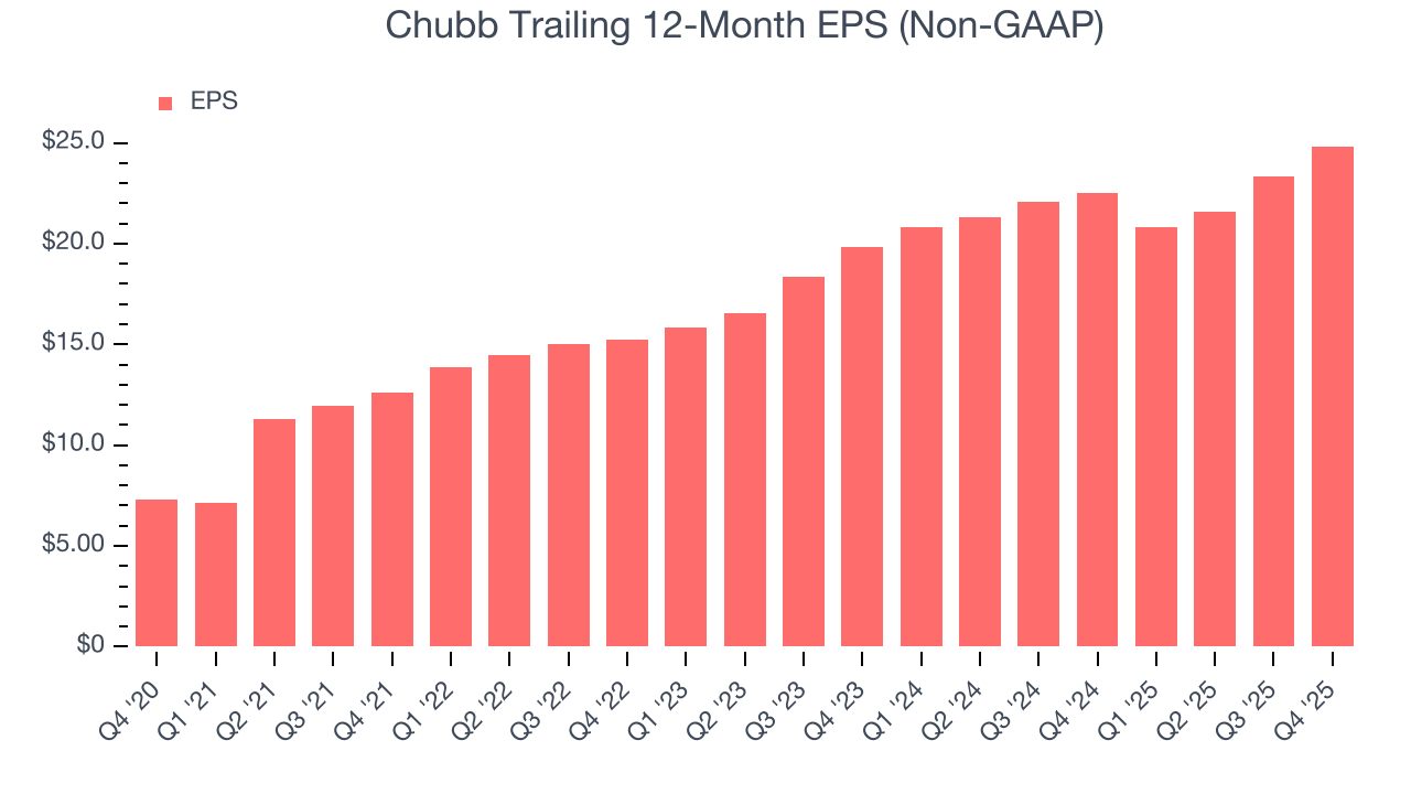 Chubb Trailing 12-Month EPS (Non-GAAP)