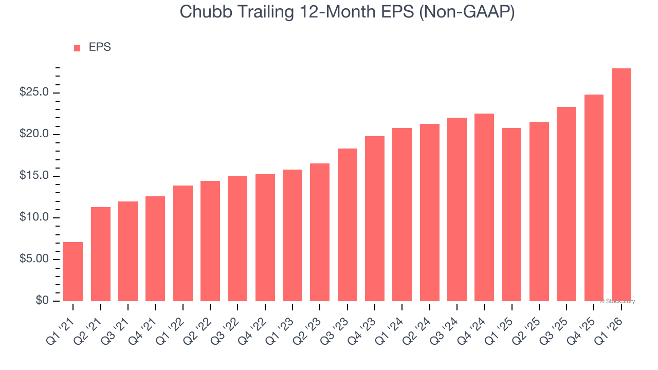 Chubb Trailing 12-Month EPS (Non-GAAP)
