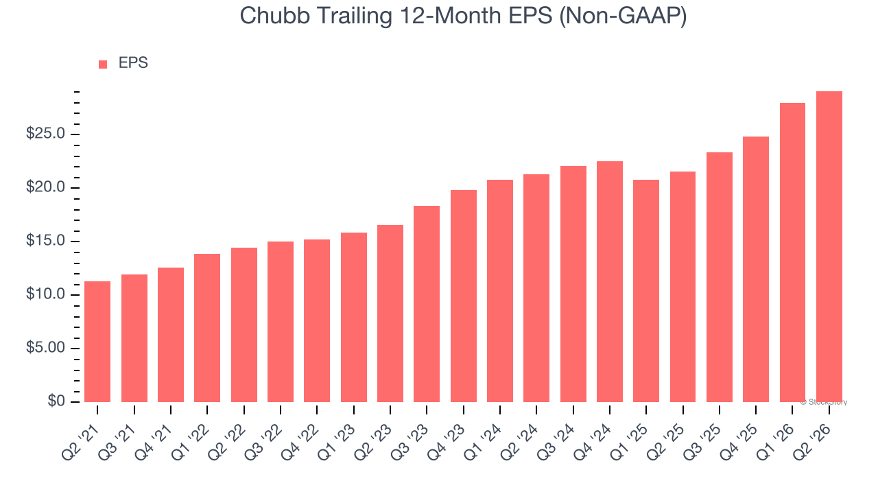 Chubb Trailing 12-Month EPS (Non-GAAP)