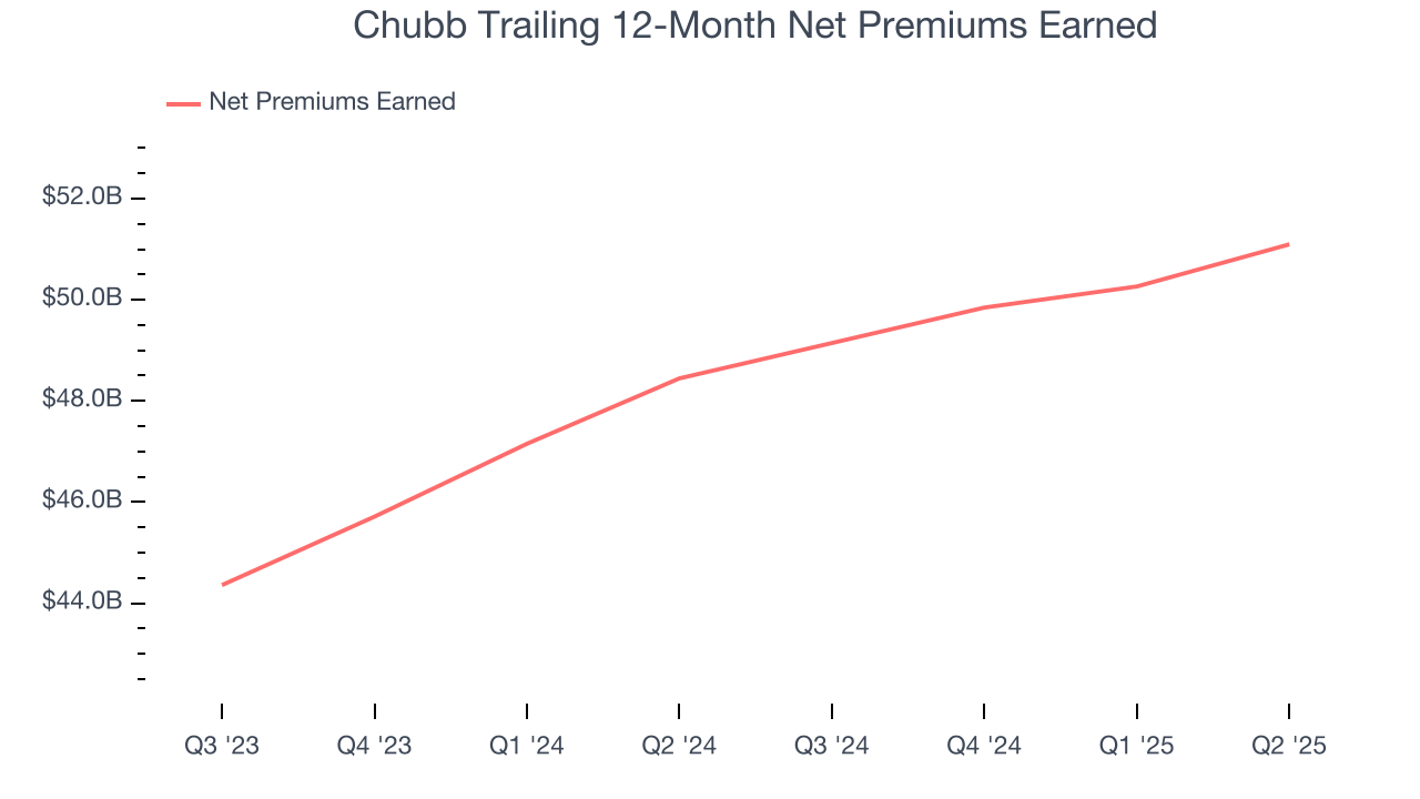 Chubb Trailing 12-Month Net Premiums Earned