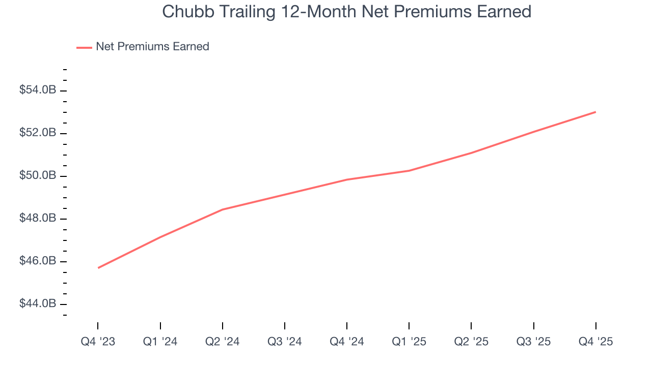 Chubb Trailing 12-Month Net Premiums Earned