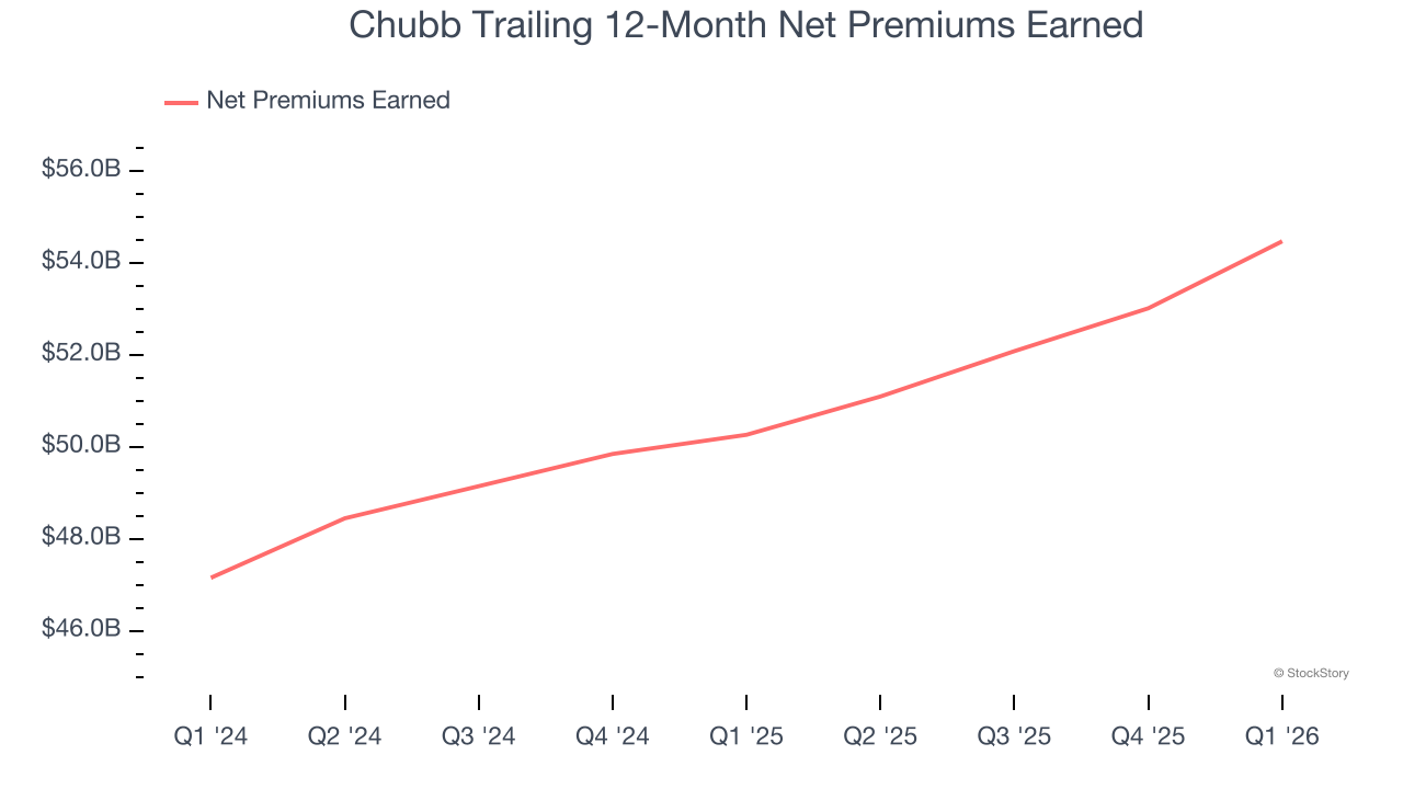 Chubb Trailing 12-Month Net Premiums Earned