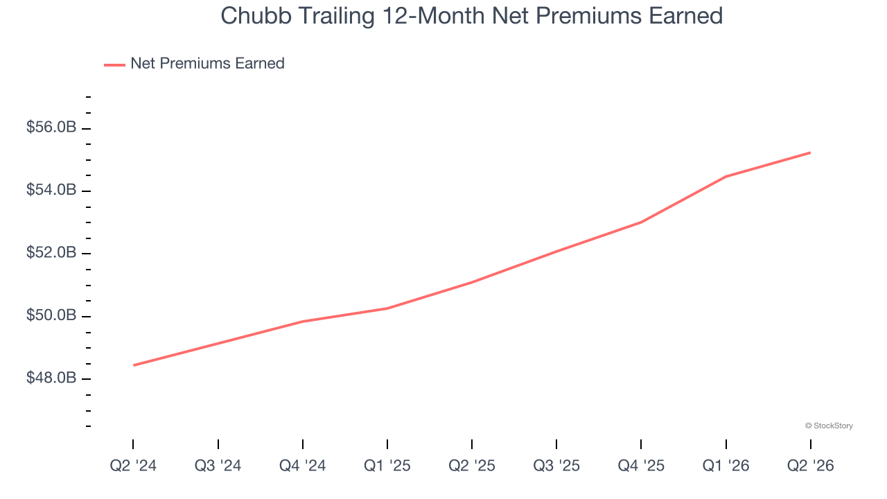 Chubb Trailing 12-Month Net Premiums Earned