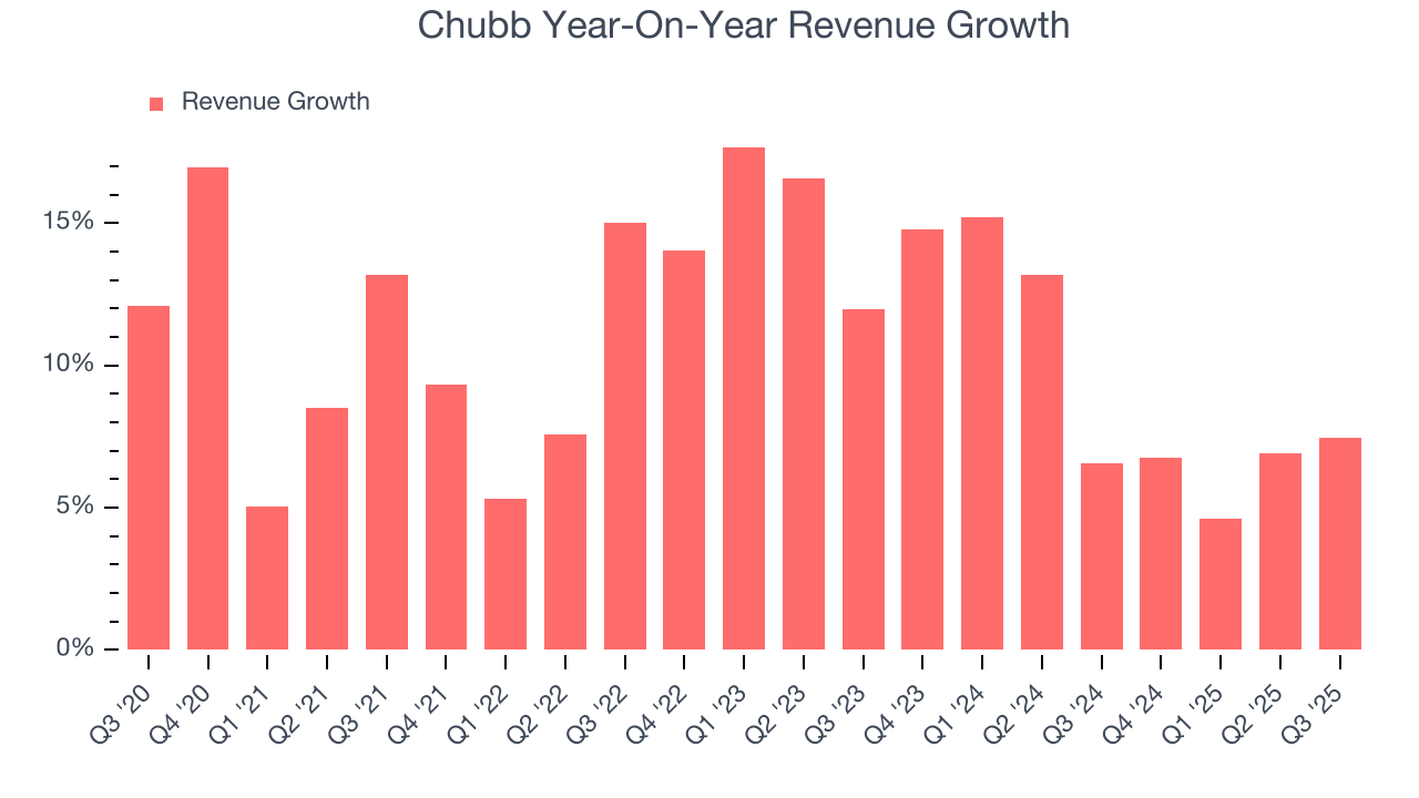 Chubb Year-On-Year Revenue Growth