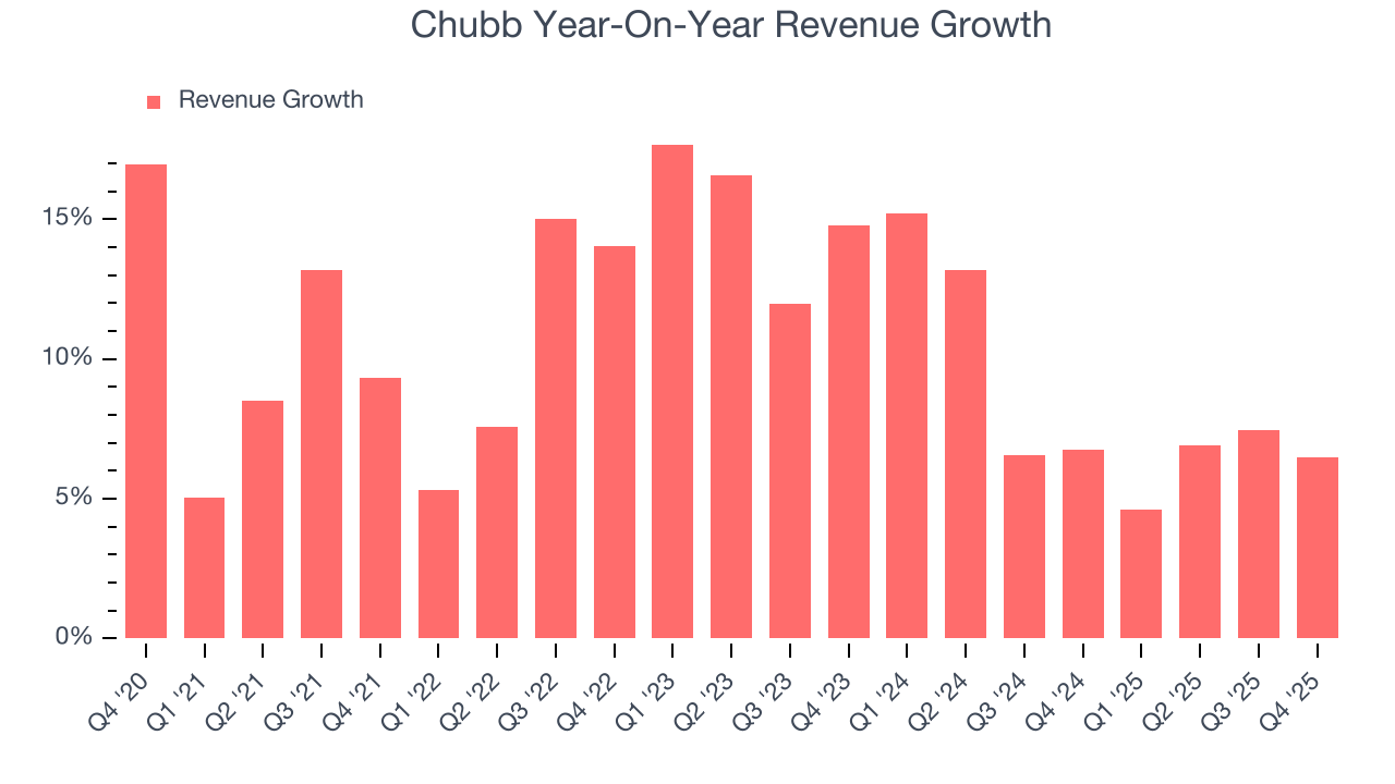Chubb Year-On-Year Revenue Growth