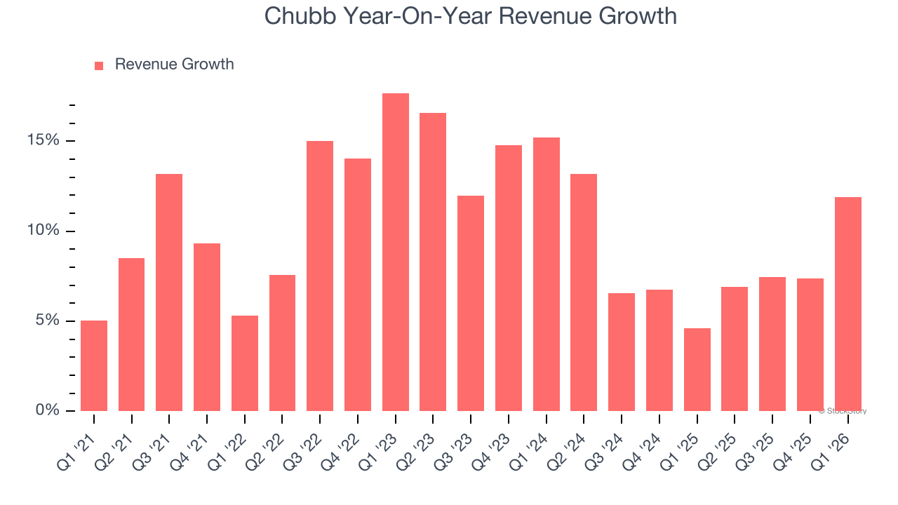 Chubb Year-On-Year Revenue Growth