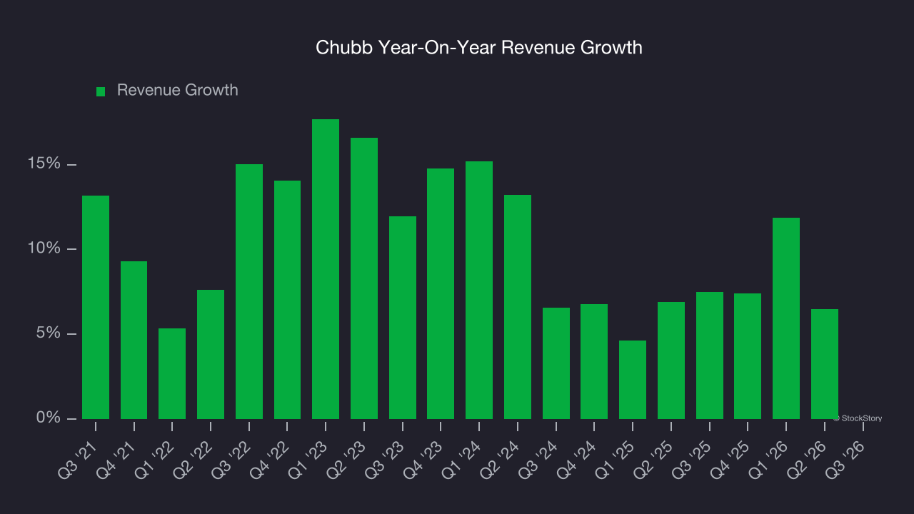 Chubb Year-On-Year Revenue Growth