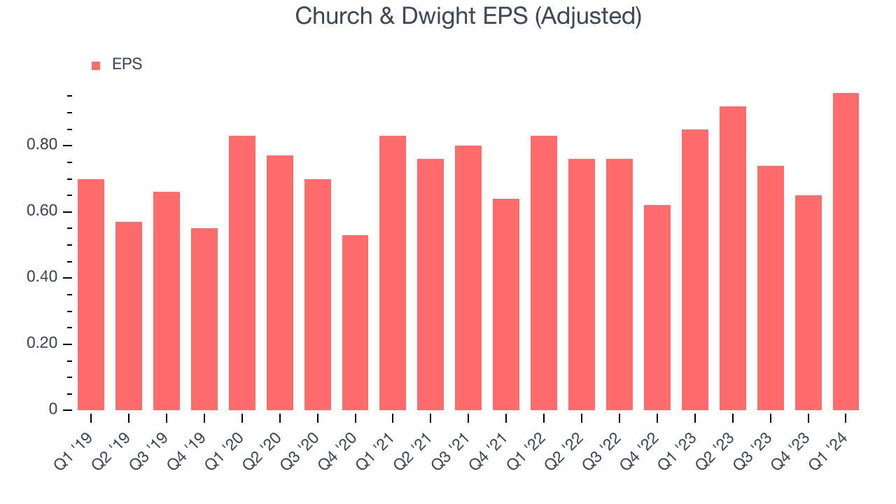 Church & Dwight EPS (Adjusted)
