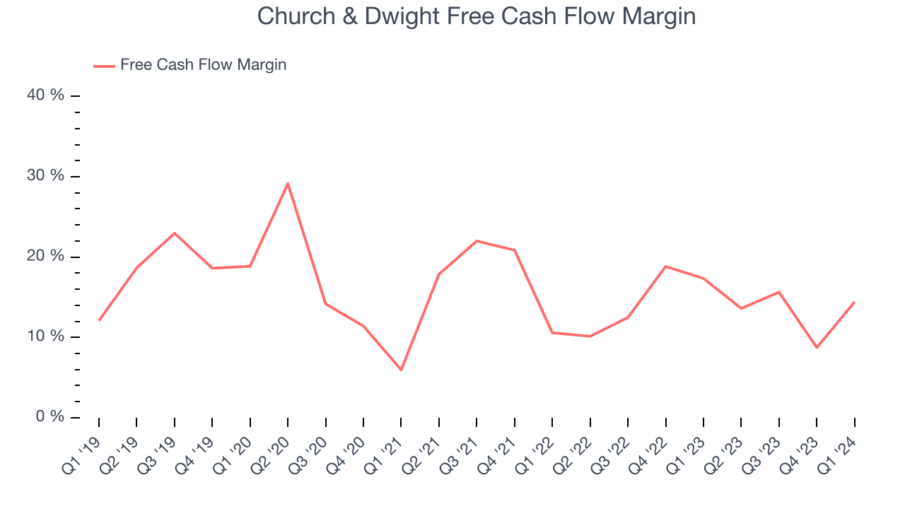 Church & Dwight Free Cash Flow Margin