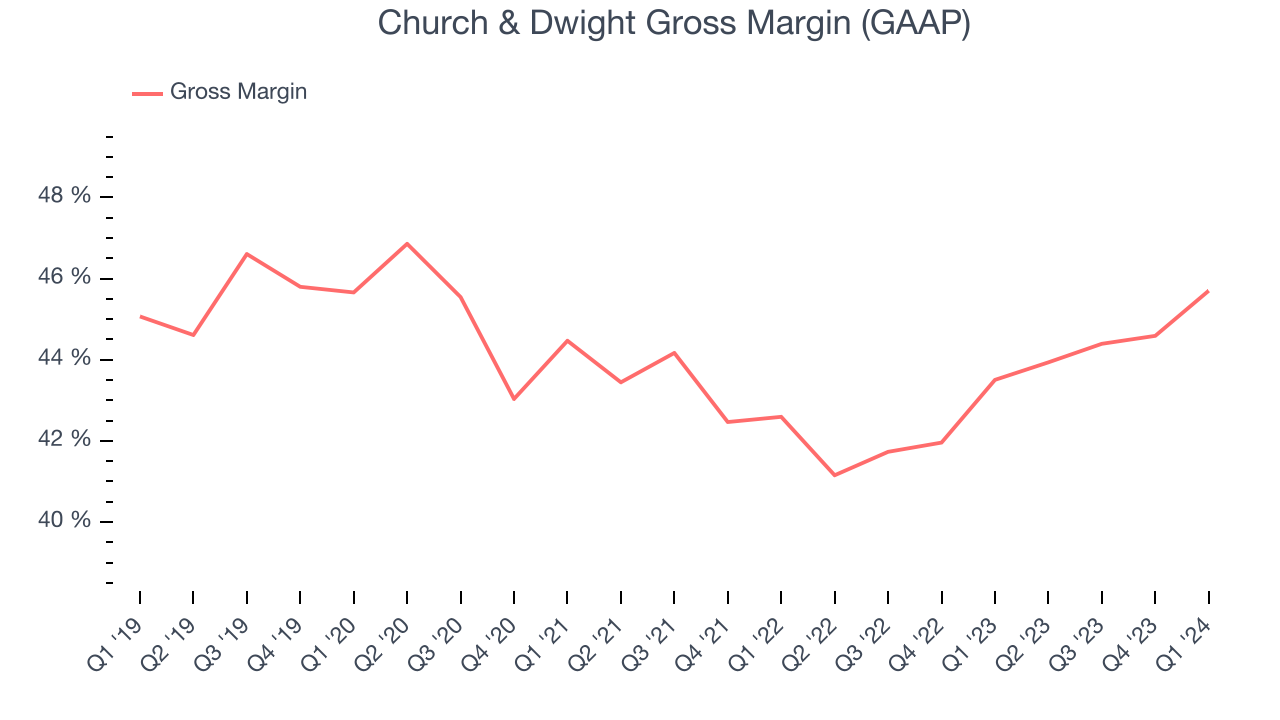 Church & Dwight Gross Margin (GAAP)
