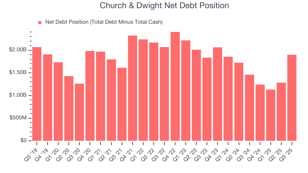 Church & Dwight Net Debt Position