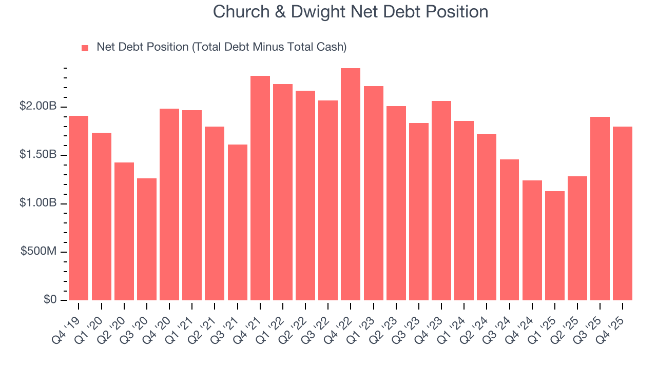Church & Dwight Net Debt Position