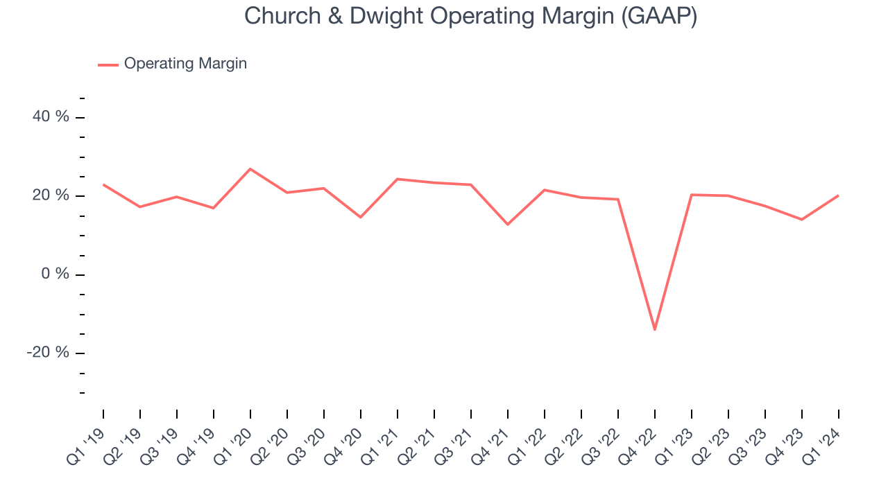 Church & Dwight Operating Margin (GAAP)