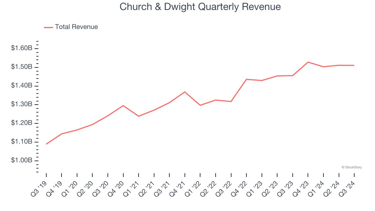 Church & Dwight Quarterly Revenue