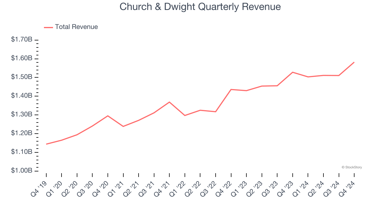 Church & Dwight Quarterly Revenue