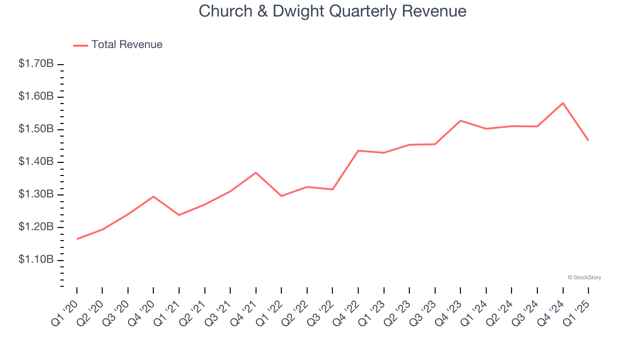 Church & Dwight Quarterly Revenue