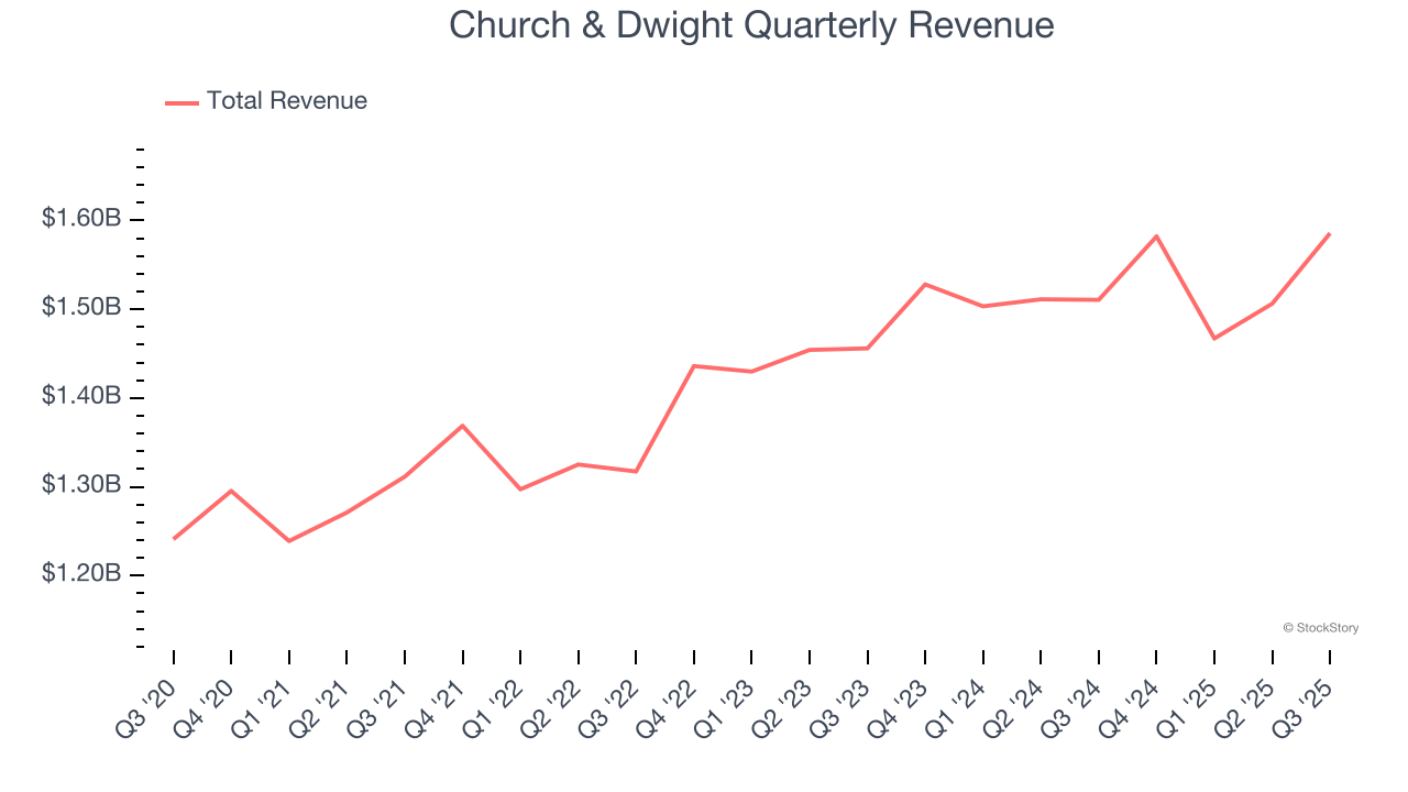 Church & Dwight Quarterly Revenue
