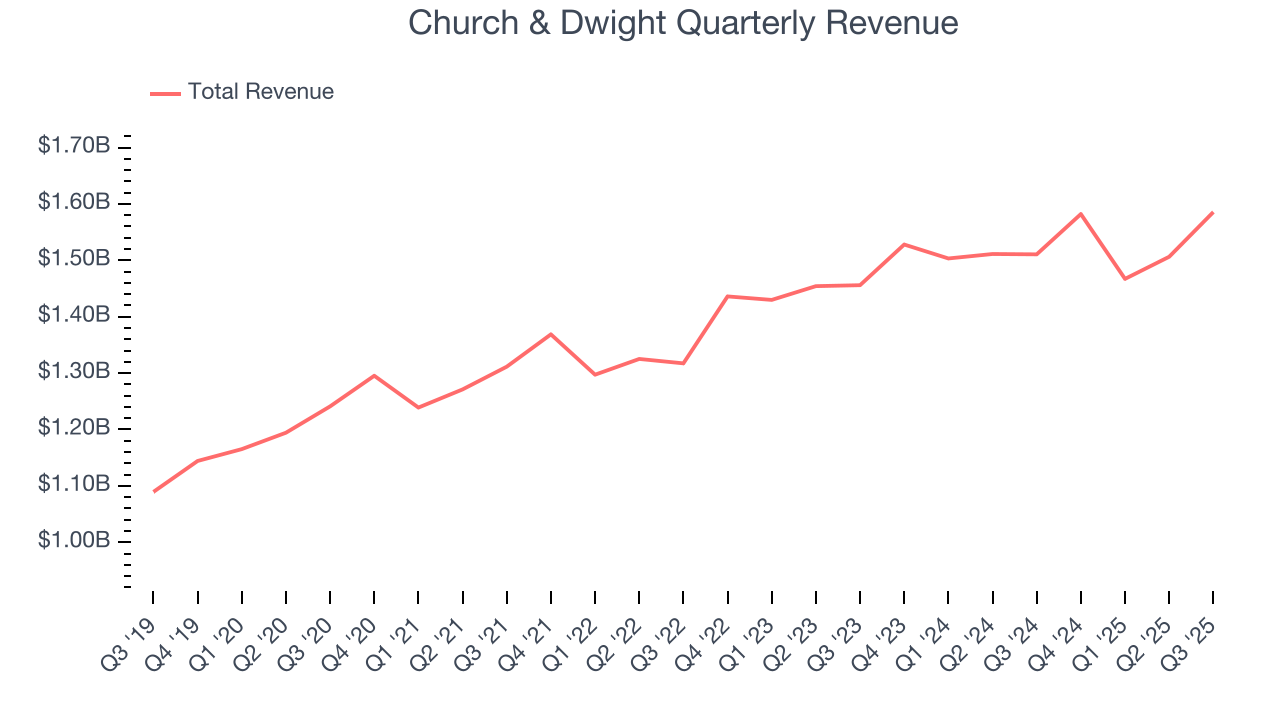 Church & Dwight Quarterly Revenue