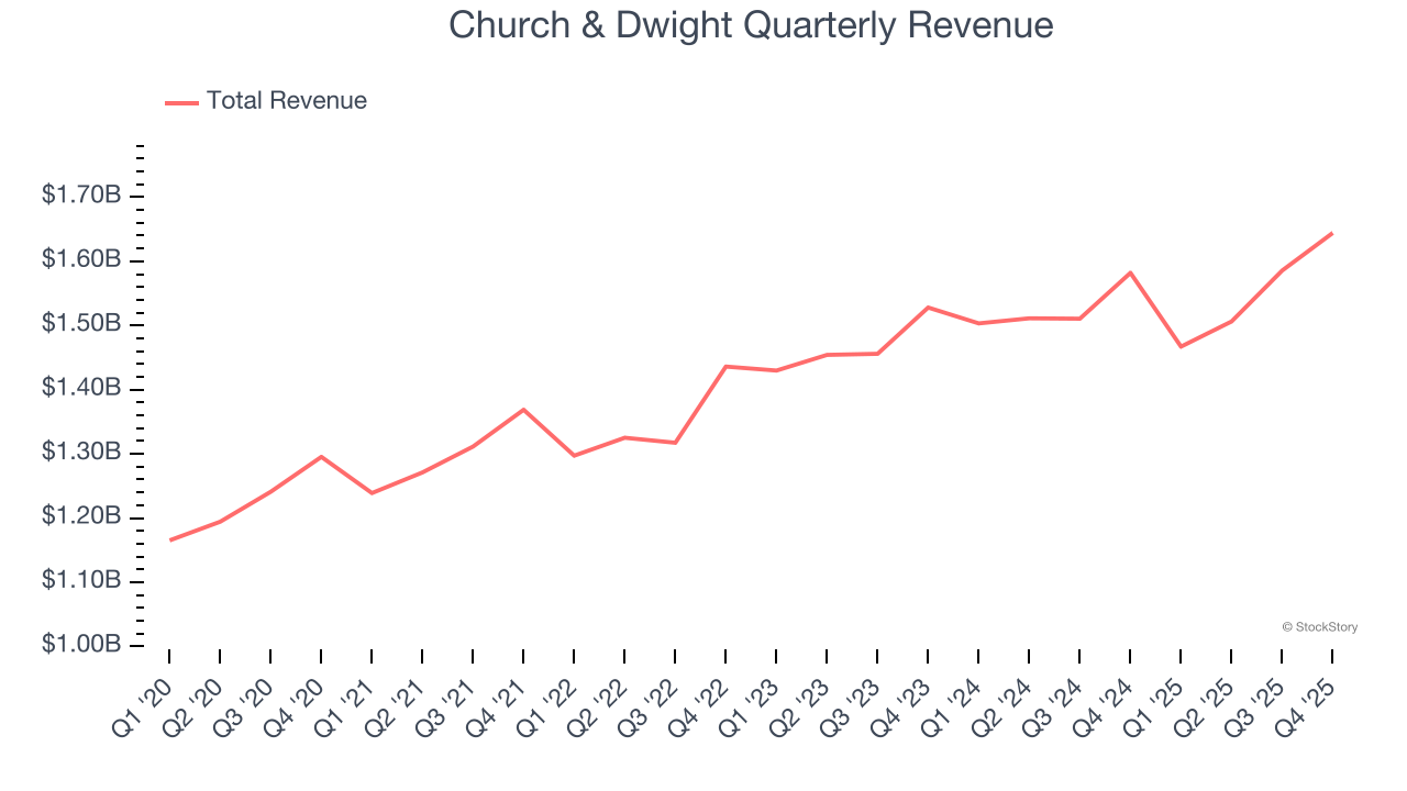 Church & Dwight Quarterly Revenue