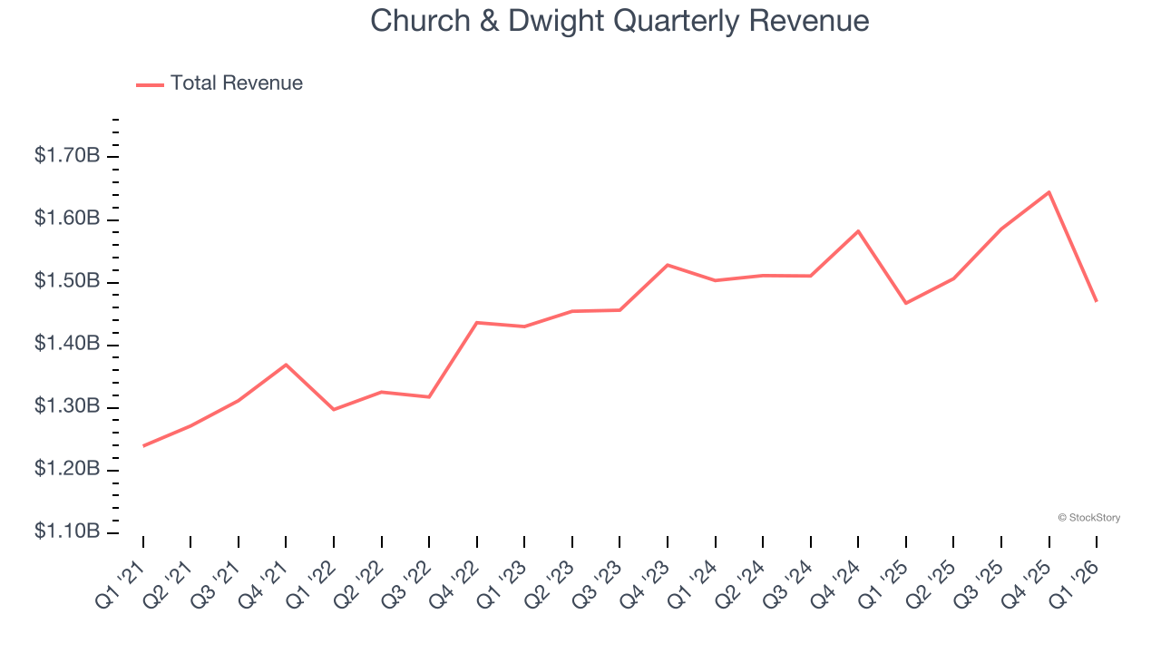Church & Dwight Quarterly Revenue