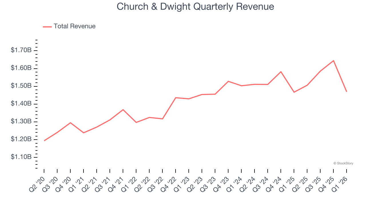 Church & Dwight Quarterly Revenue