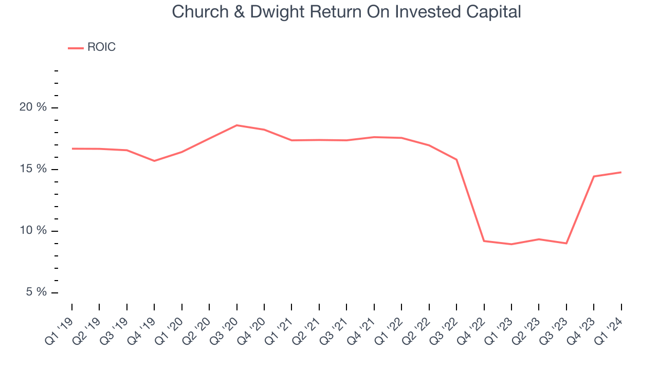 Church & Dwight Return On Invested Capital