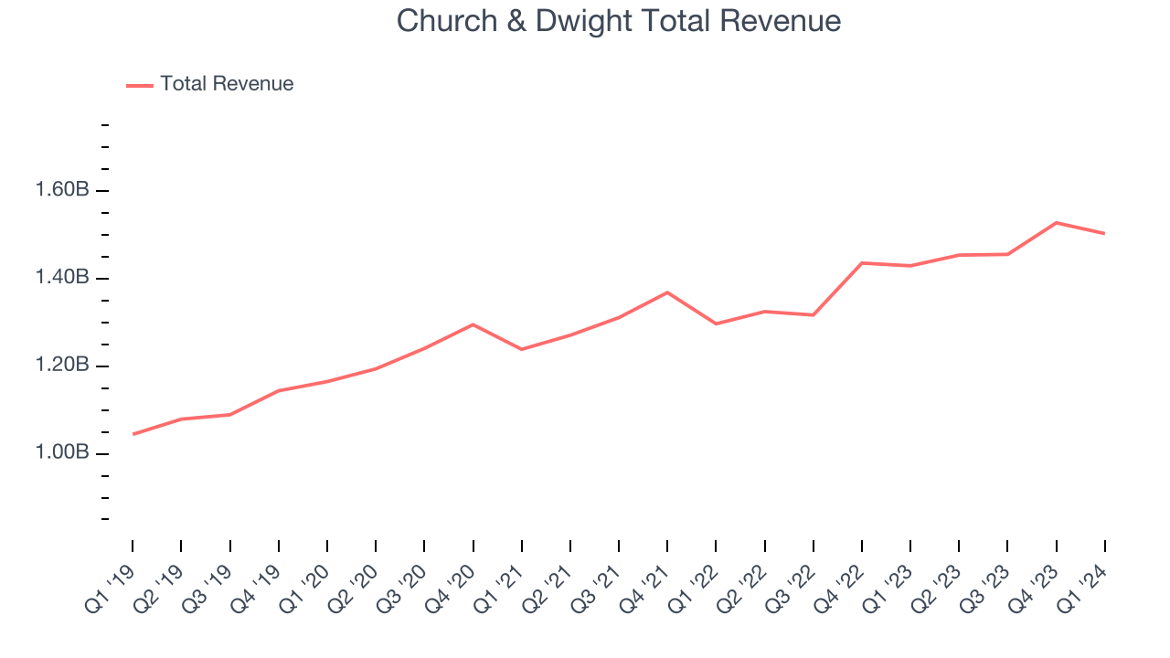 Church & Dwight Total Revenue