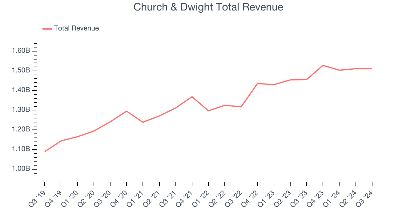 Church & Dwight Total Revenue