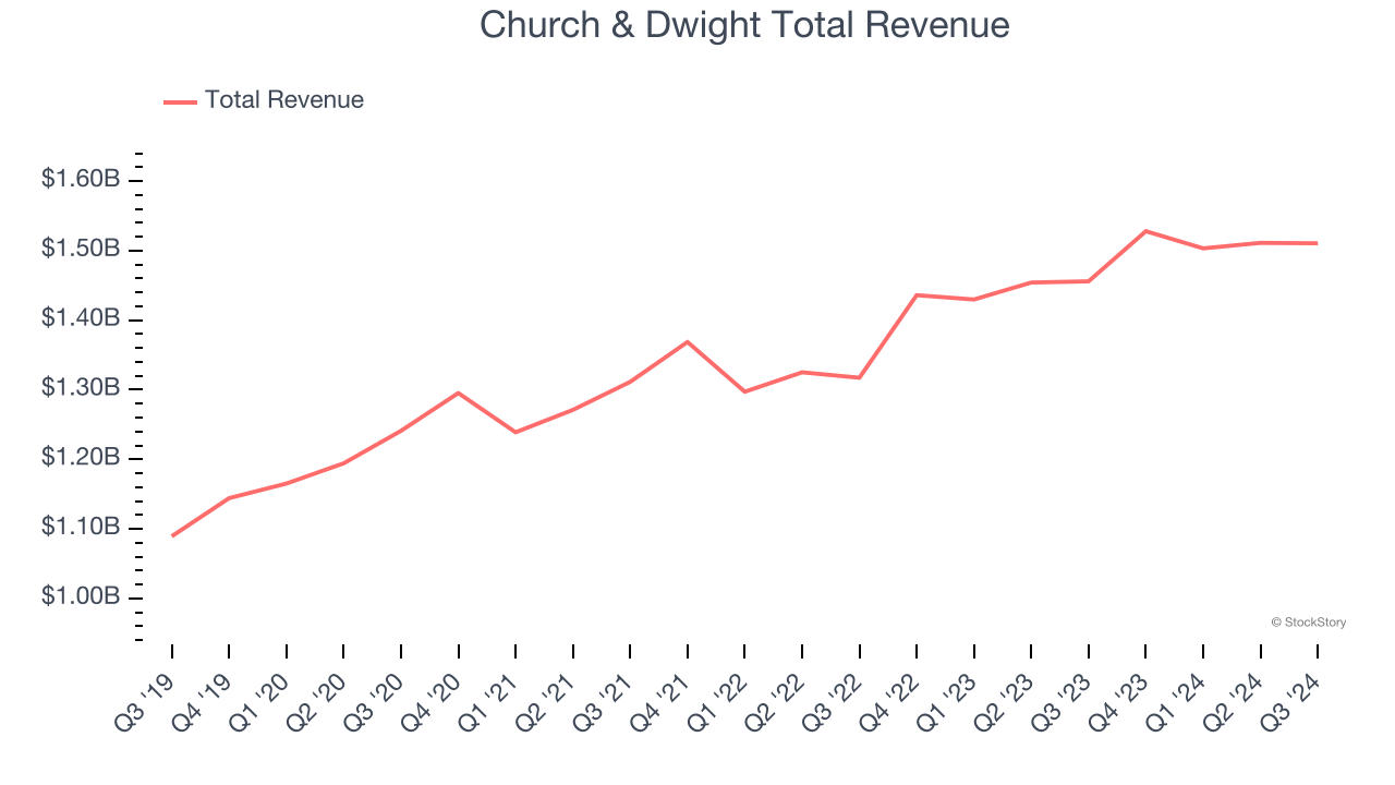 Church & Dwight Total Revenue