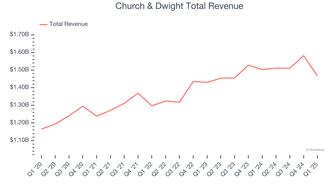 Church & Dwight Total Revenue