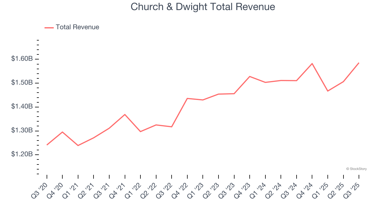 Church & Dwight Total Revenue