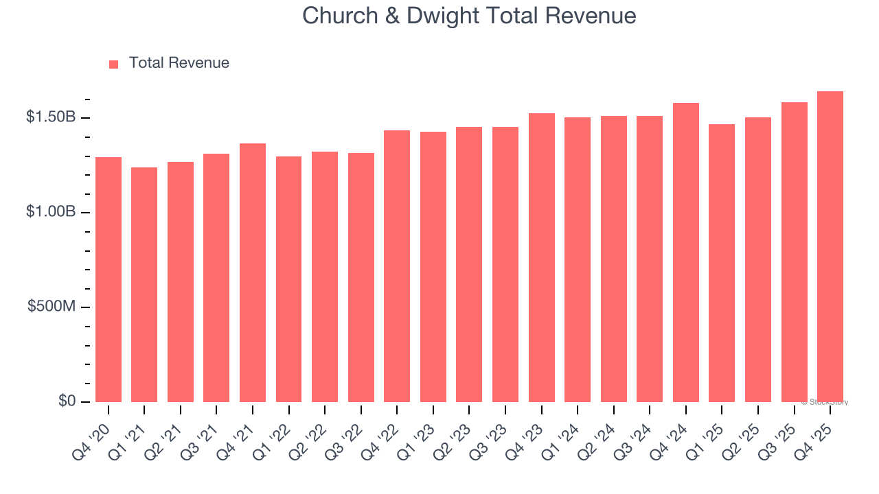 Church & Dwight Total Revenue
