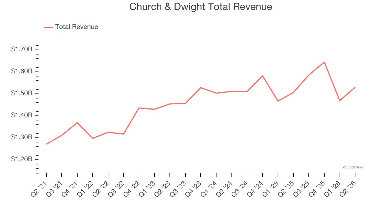 Church & Dwight Total Revenue