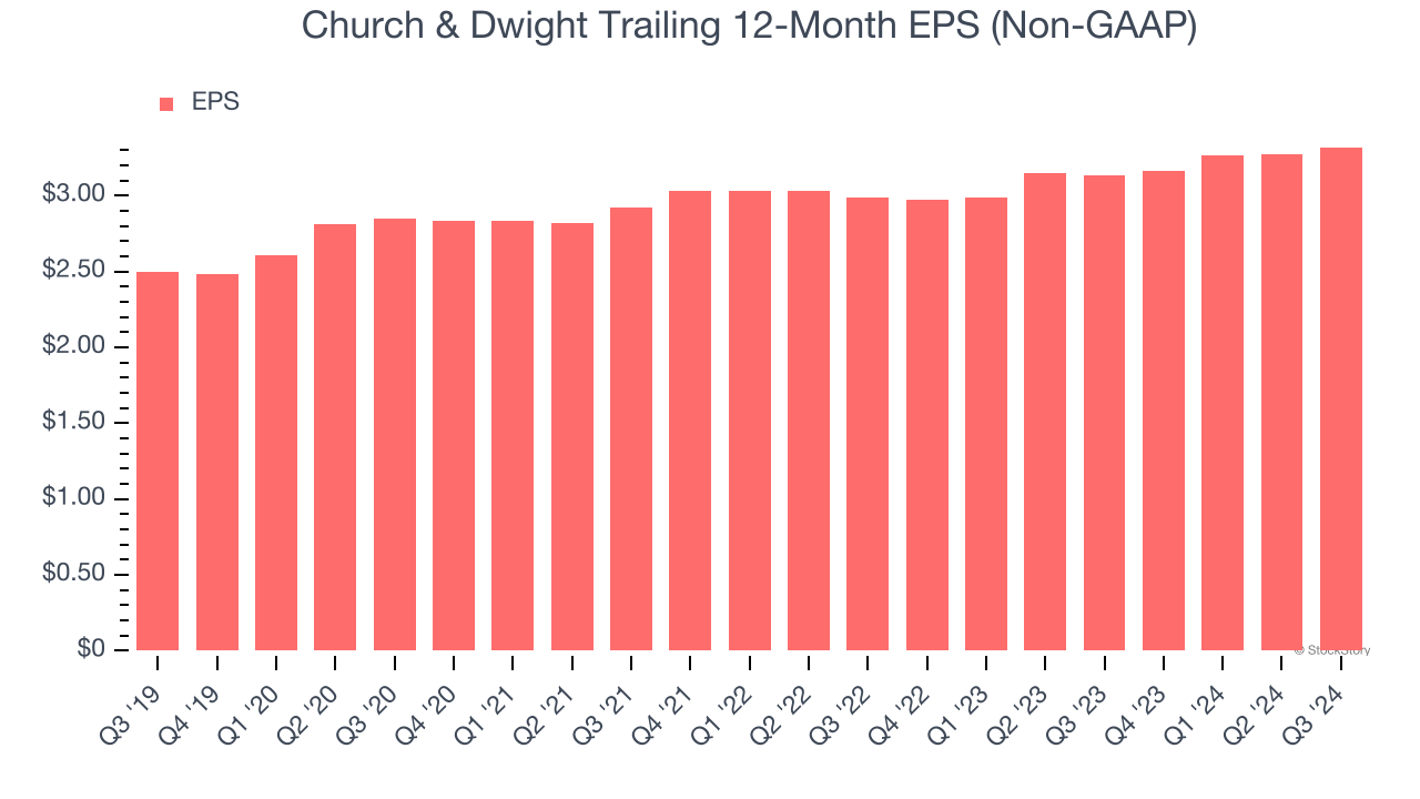 Church & Dwight Trailing 12-Month EPS (Non-GAAP)