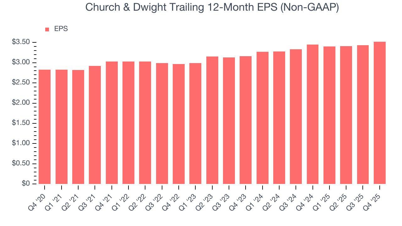 Church & Dwight Trailing 12-Month EPS (Non-GAAP)