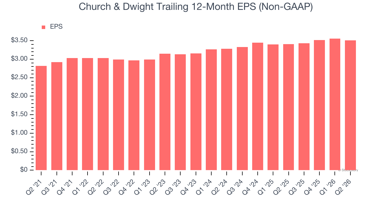 Church & Dwight Trailing 12-Month EPS (Non-GAAP)