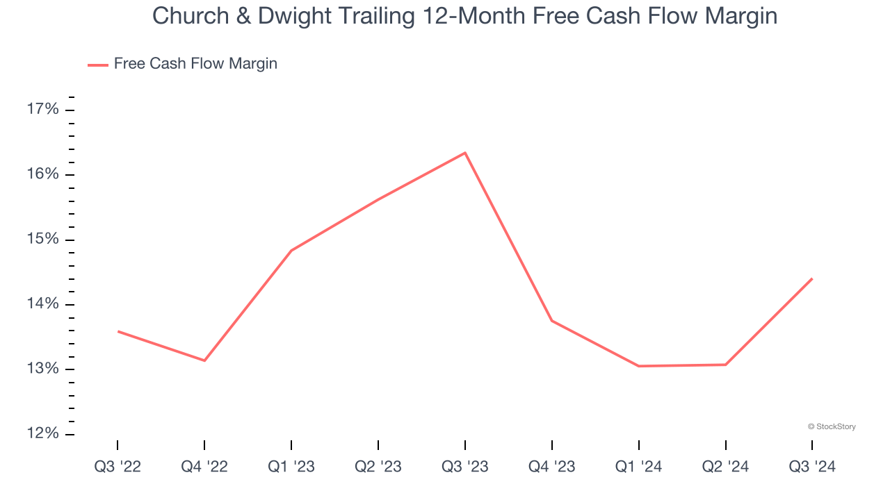 Church & Dwight Trailing 12-Month Free Cash Flow Margin