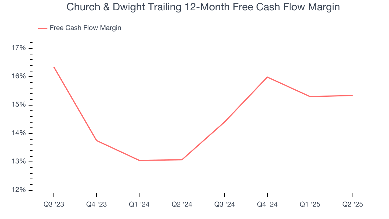 Church & Dwight Trailing 12-Month Free Cash Flow Margin