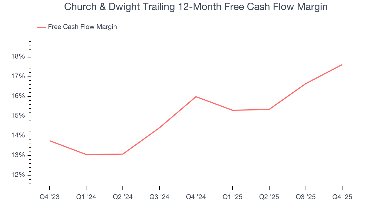 Church & Dwight Trailing 12-Month Free Cash Flow Margin