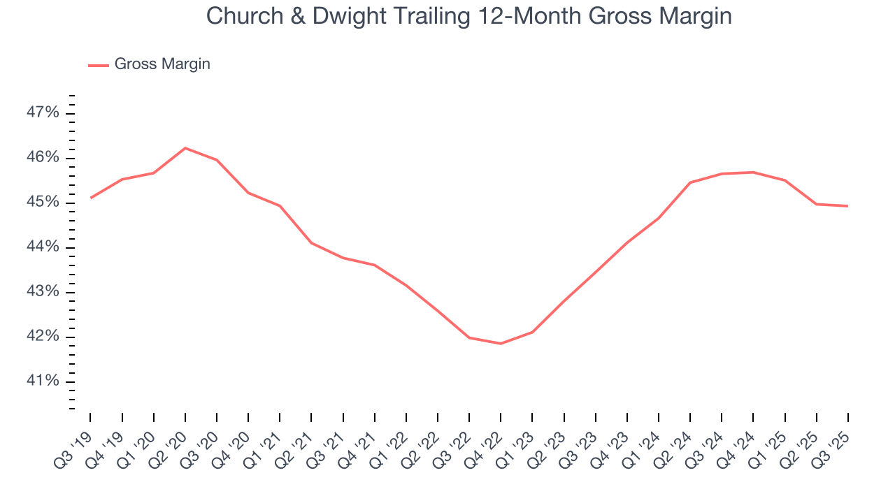 Church & Dwight Trailing 12-Month Gross Margin