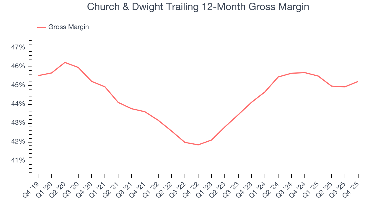 Church & Dwight Trailing 12-Month Gross Margin