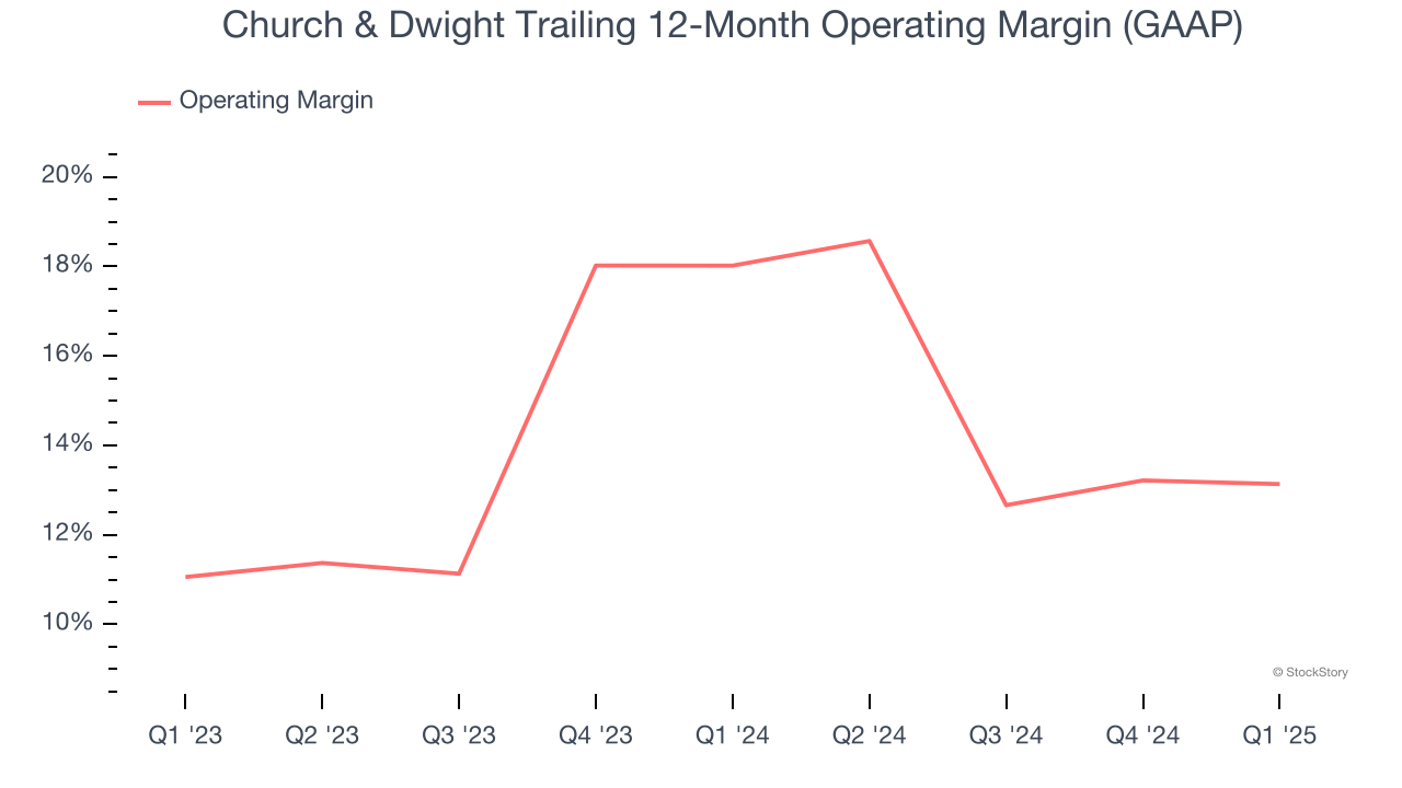 Church & Dwight Trailing 12-Month Operating Margin (GAAP)
