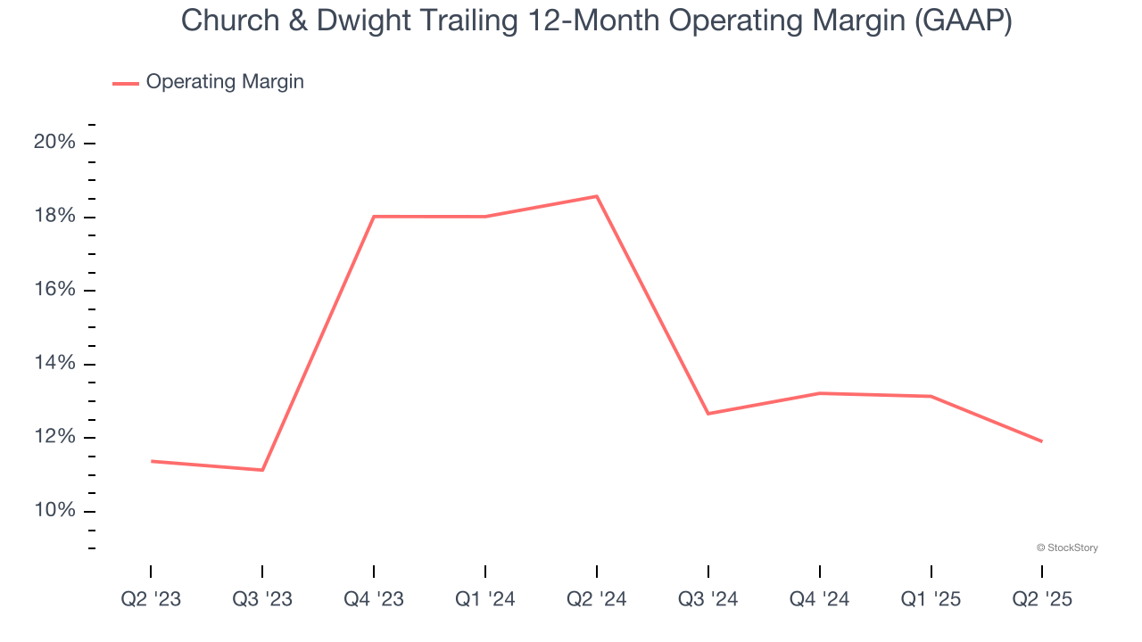 Church & Dwight Trailing 12-Month Operating Margin (GAAP)