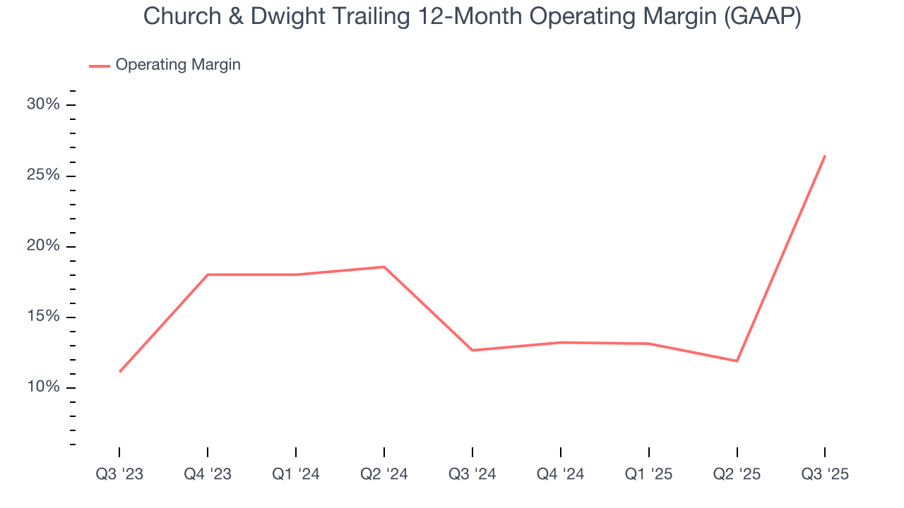 Church & Dwight Trailing 12-Month Operating Margin (GAAP)