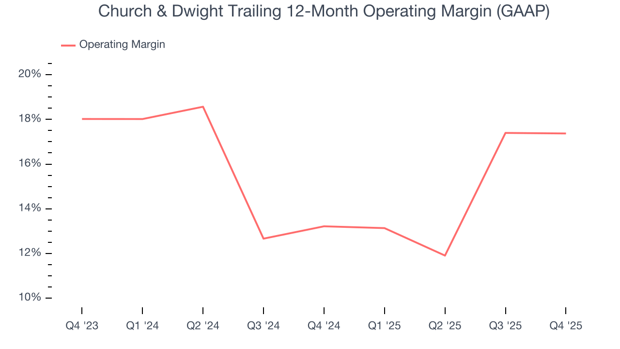 Church & Dwight Trailing 12-Month Operating Margin (GAAP)
