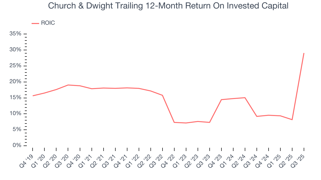 Church & Dwight Trailing 12-Month Return On Invested Capital