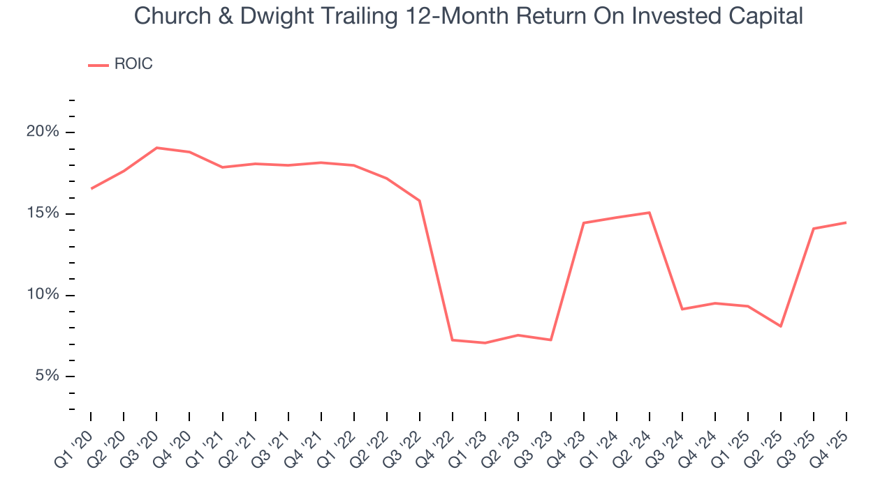 Church & Dwight Trailing 12-Month Return On Invested Capital