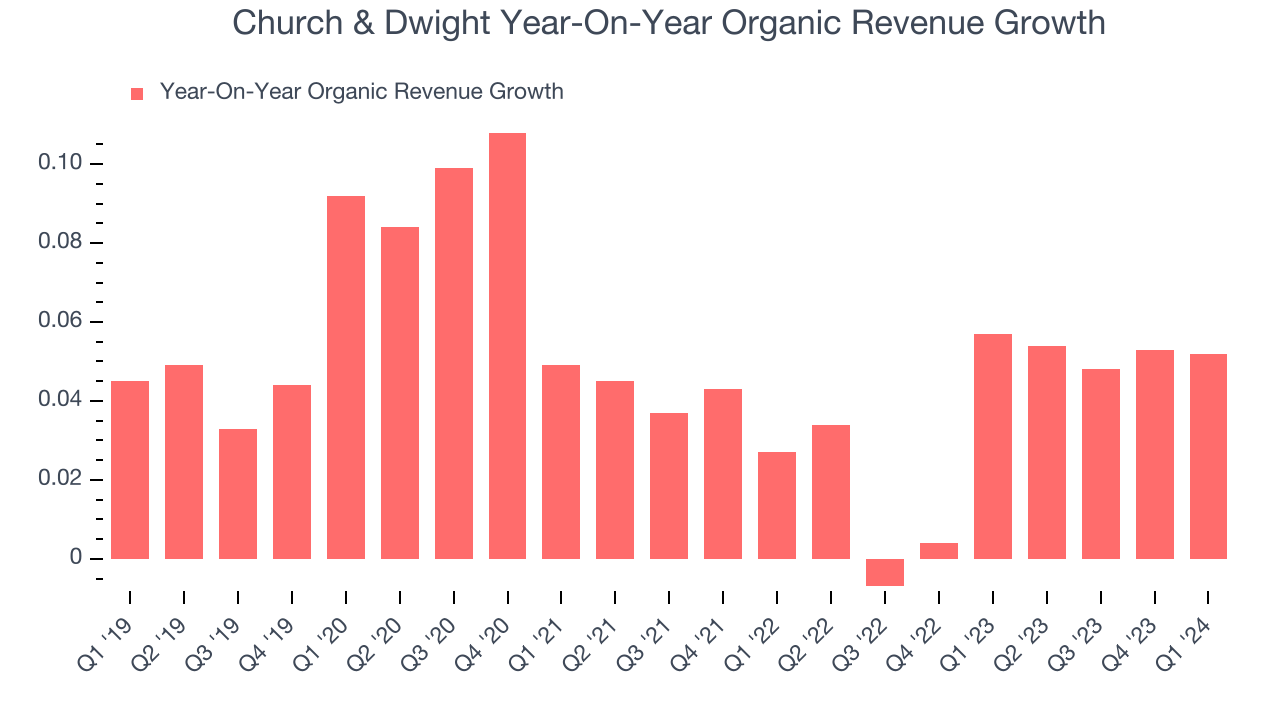 Church & Dwight Year-On-Year Organic Revenue Growth